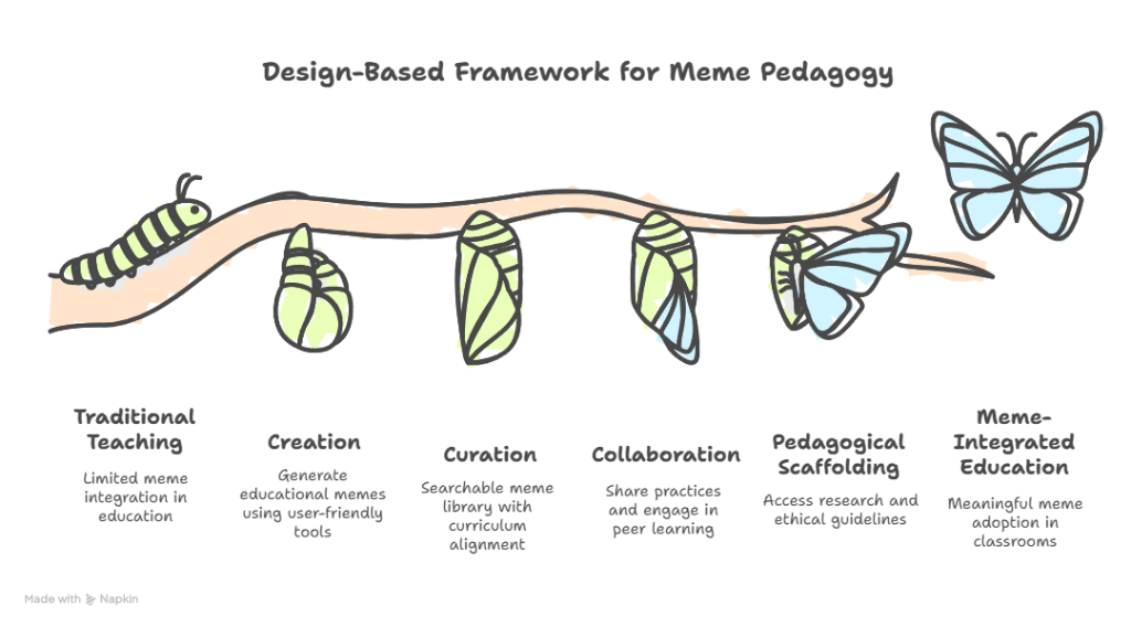 Design-Based Framework for Meme Pedagogy